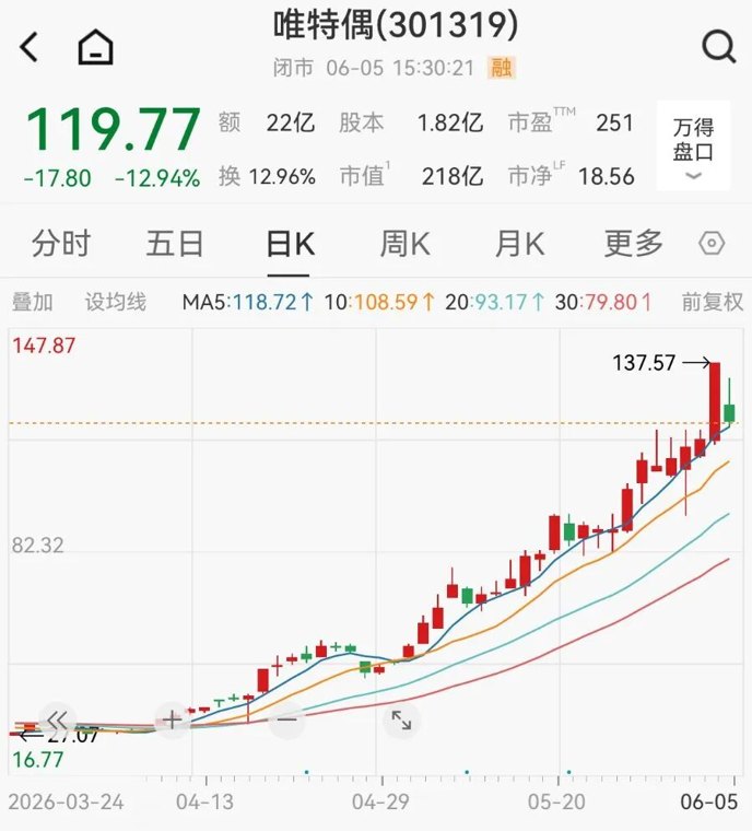 光模块3倍大牛股紧急公告,热门概念营收不足1%!大股东高位套现